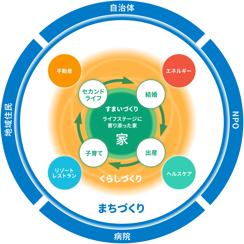 まちづくり(社会づくり)